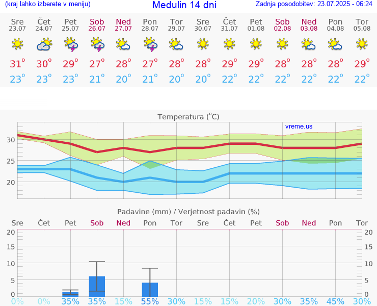 VREME 15 DNI Medulin