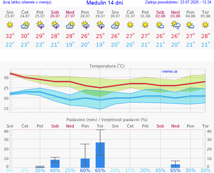 VREME 15 DNI Medulin