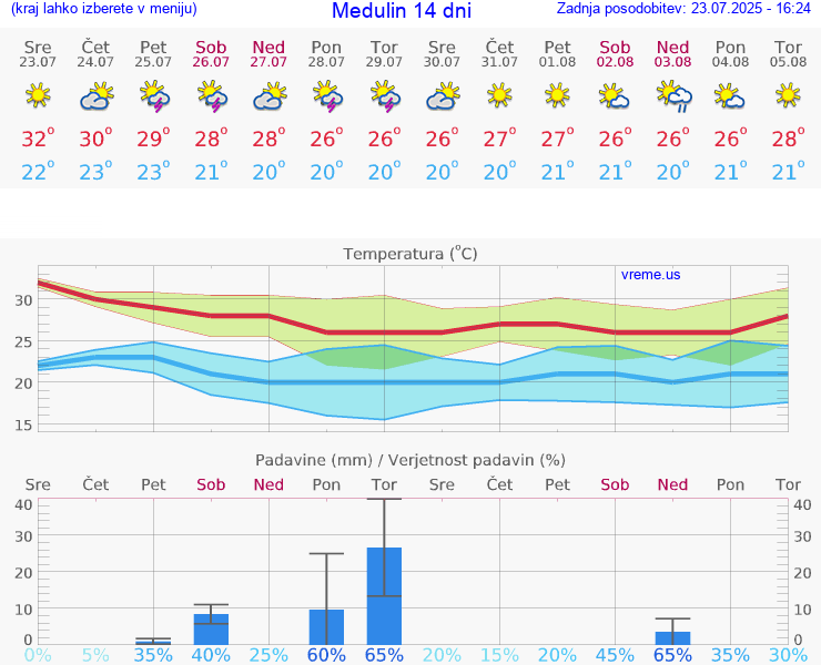 VREME 15 DNI Medulin