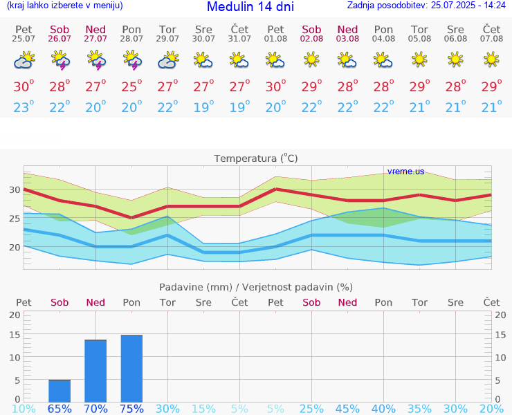 VREME 15 DNI Medulin
