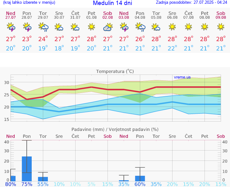VREME 15 DNI Medulin