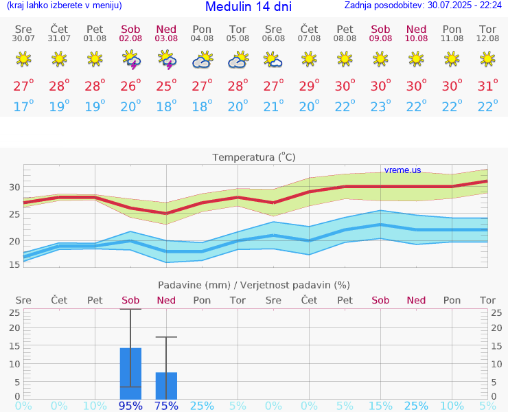 VREME 15 DNI Medulin