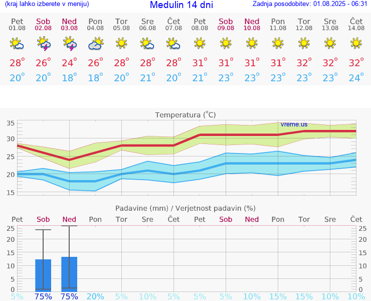 VREME 15 DNI Medulin