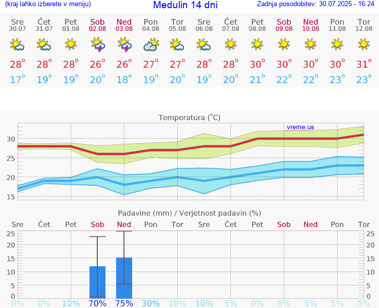 VREME 15 DNI Medulin