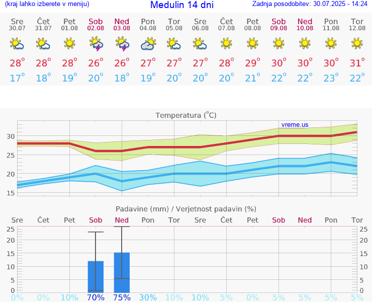 VREME 15 DNI Medulin