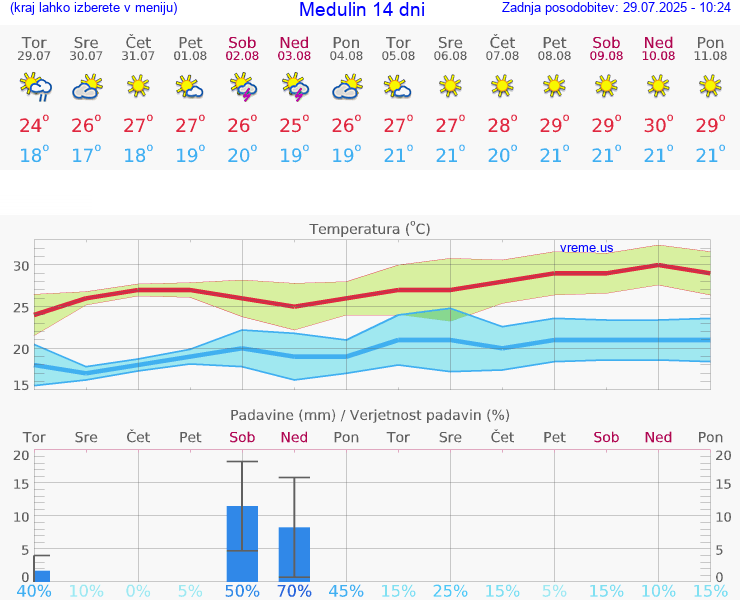 VREME 15 DNI Medulin