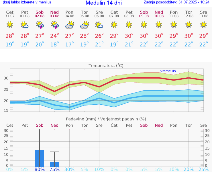 VREME 25 DNI Medulin