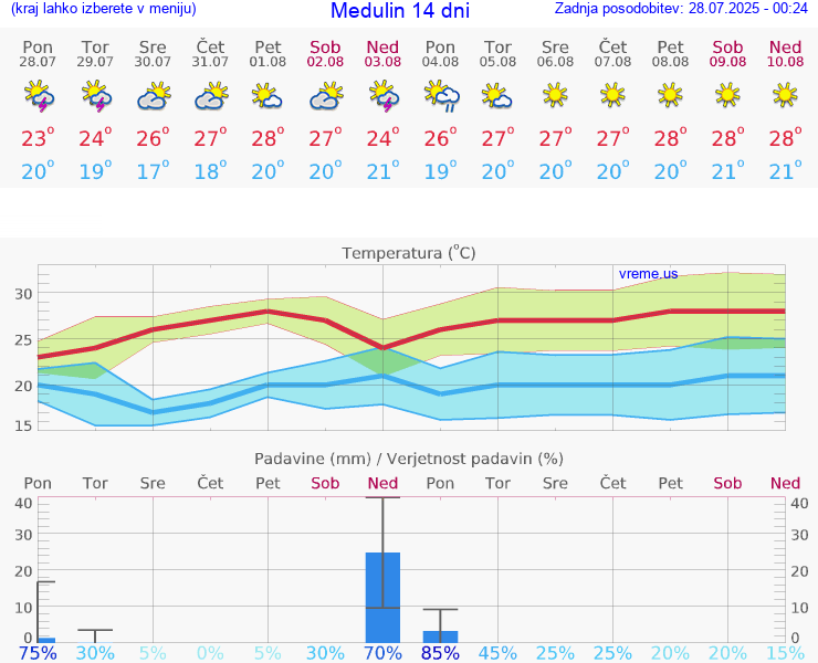 VREME 15 DNI Medulin
