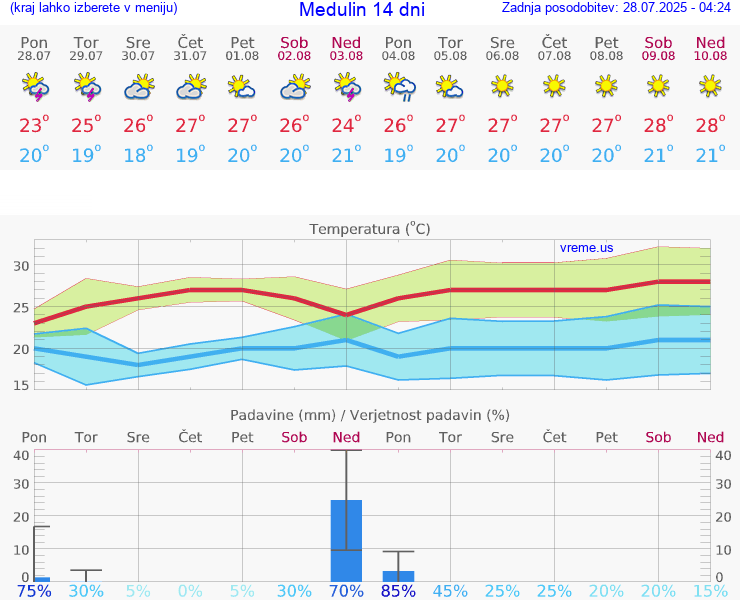 VREME 15 DNI Medulin
