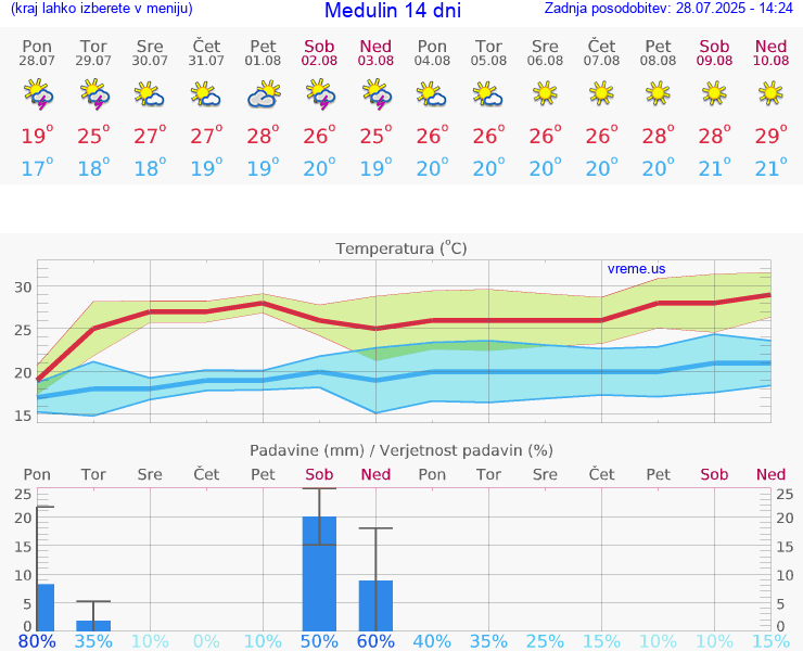 VREME 15 DNI Medulin