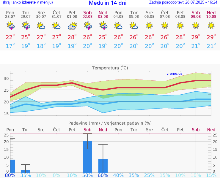 VREME 15 DNI Medulin