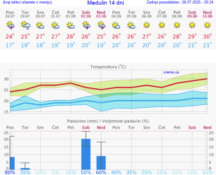 VREME 15 DNI Medulin
