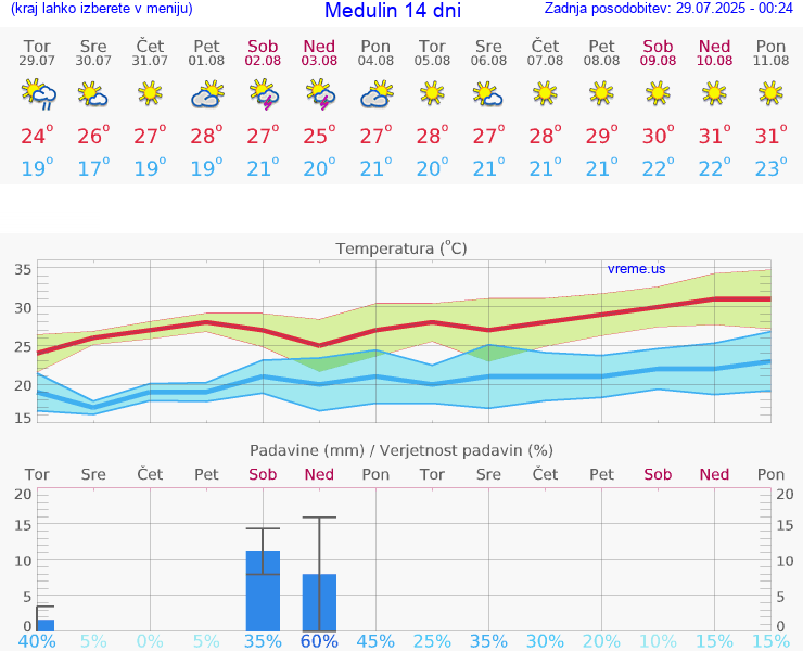 VREME 25 DNI Medulin