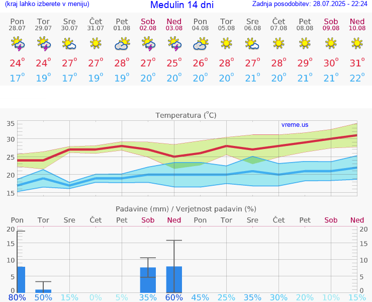 VREME 25 DNI Medulin