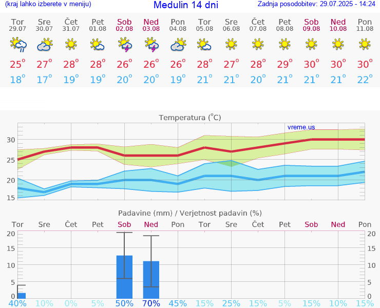 VREME 15 DNI Medulin