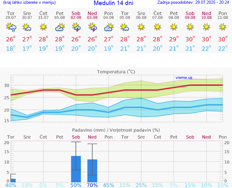 VREME 25 DNI Medulin