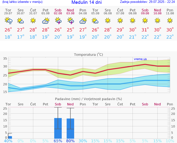 VREME 25 DNI Medulin