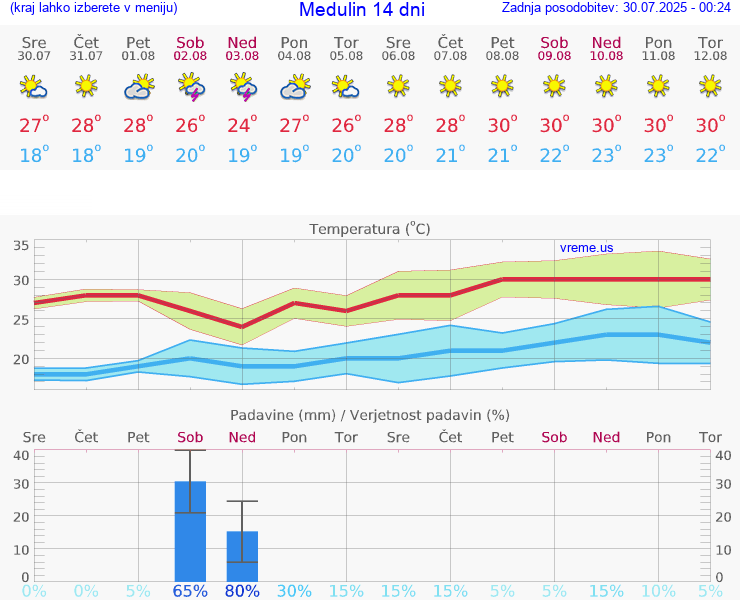 VREME 25 DNI Medulin