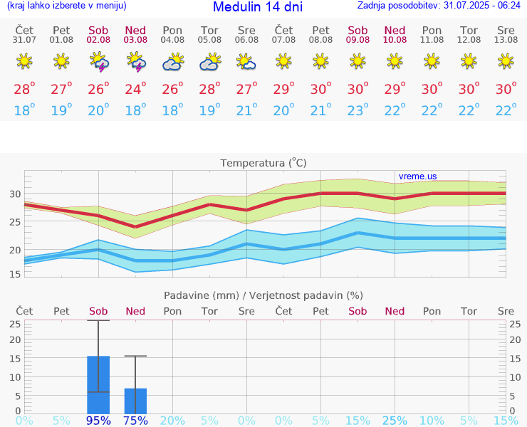 VREME 25 DNI Medulin