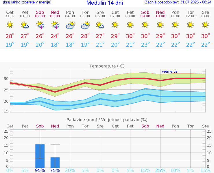 VREME 25 DNI Medulin
