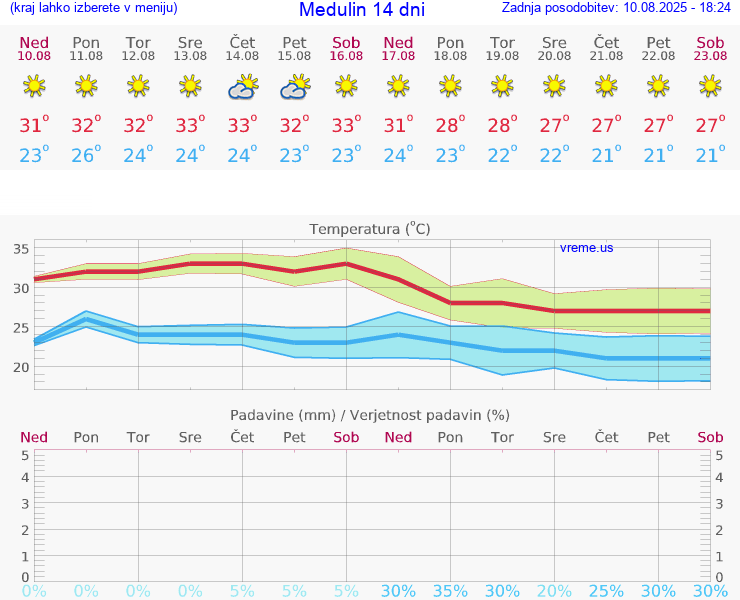 VREME 25 DNI Medulin