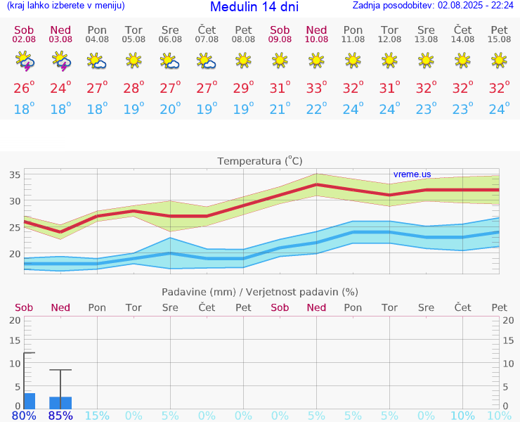 VREME 15 DNI Medulin