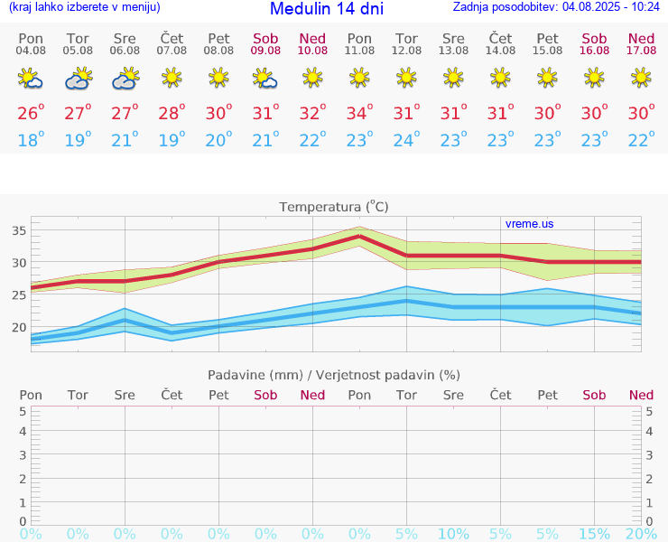 VREME 25 DNI Medulin