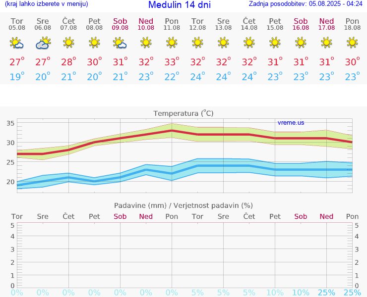 VREME 25 DNI Medulin