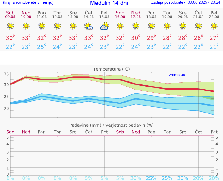 VREME 25 DNI Medulin