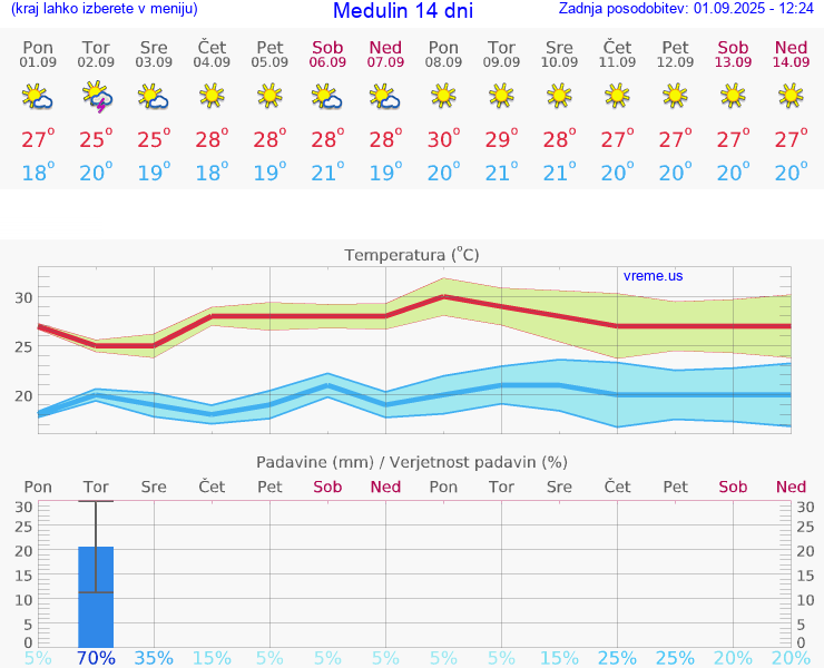 VREME 25 DNI Medulin