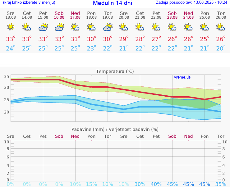 VREME 25 DNI Medulin