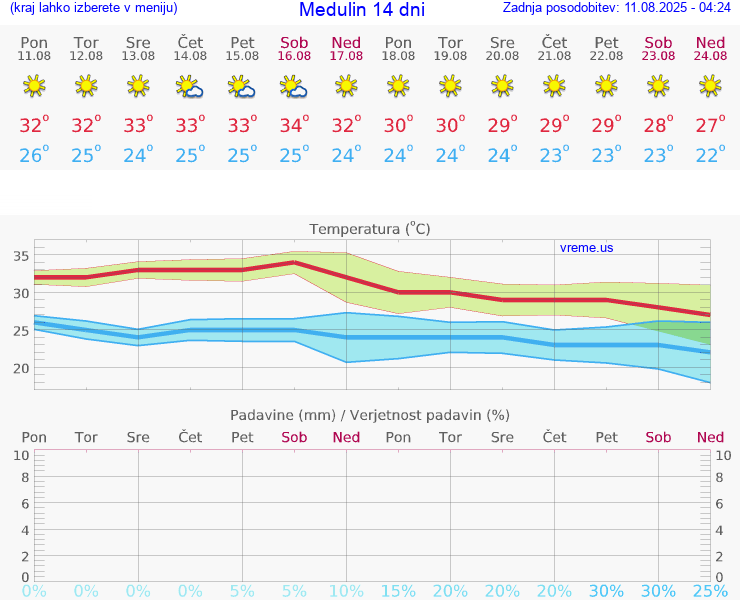 VREME 25 DNI Medulin