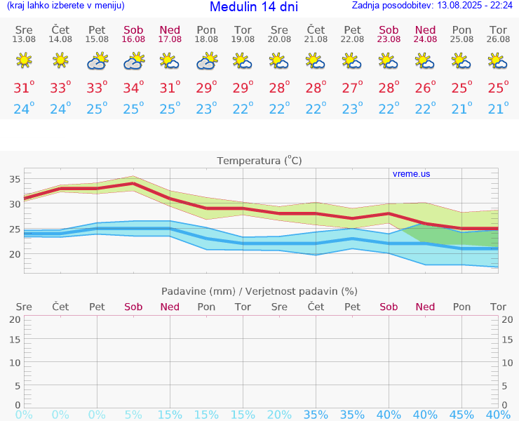 VREME 15 DNI Medulin