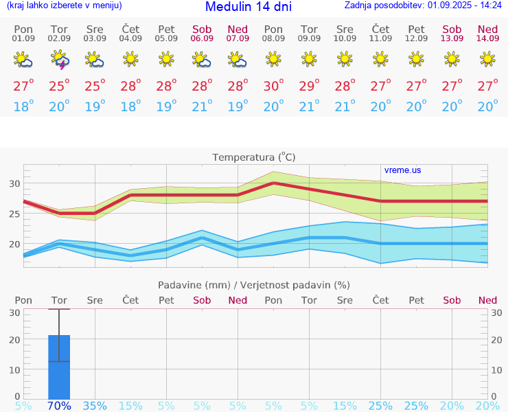 VREME 25 DNI Medulin
