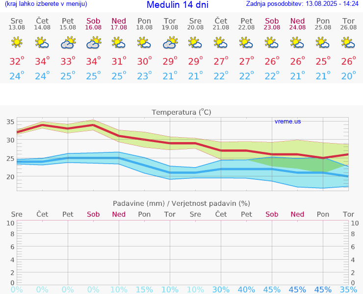 VREME 15 DNI Medulin