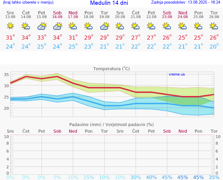 VREME 25 DNI Medulin