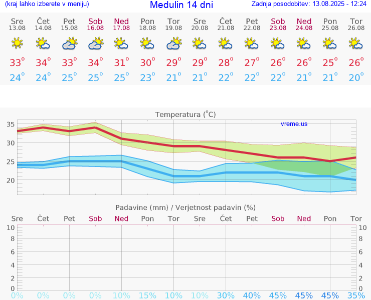 VREME 15 DNI Medulin