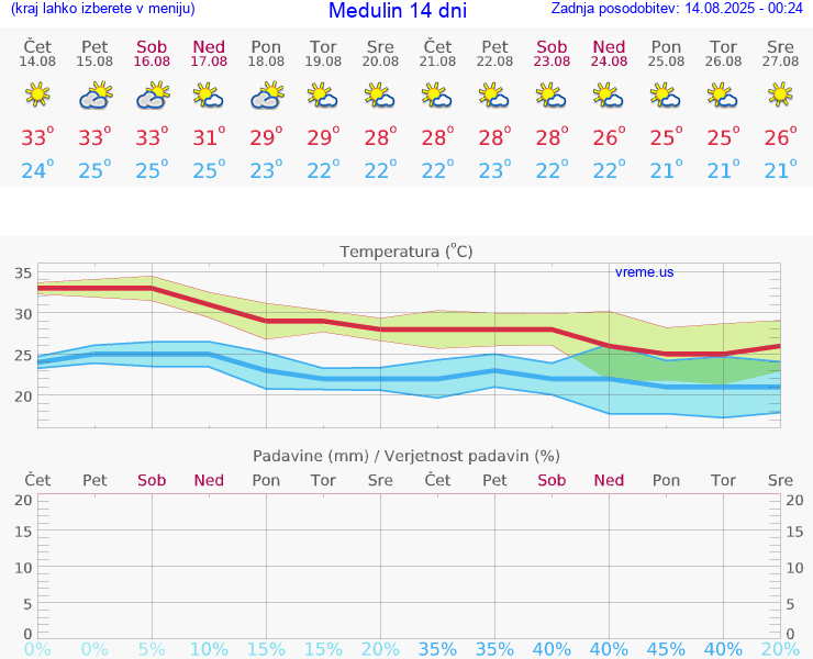VREME 25 DNI Medulin