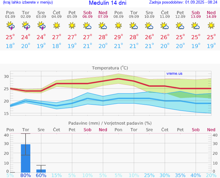 VREME 25 DNI Medulin