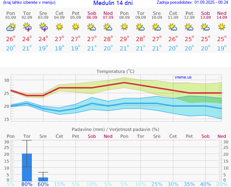 VREME 15 DNI Medulin