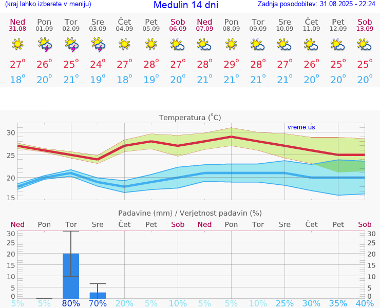 VREME 15 DNI Medulin