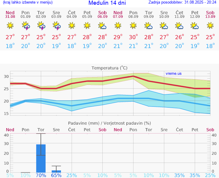 VREME 15 DNI Medulin