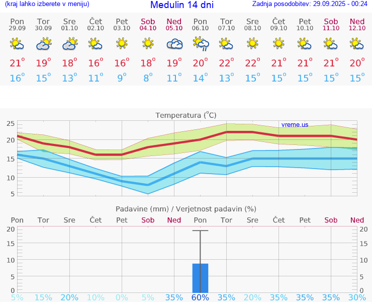 VREME 25 DNI Medulin