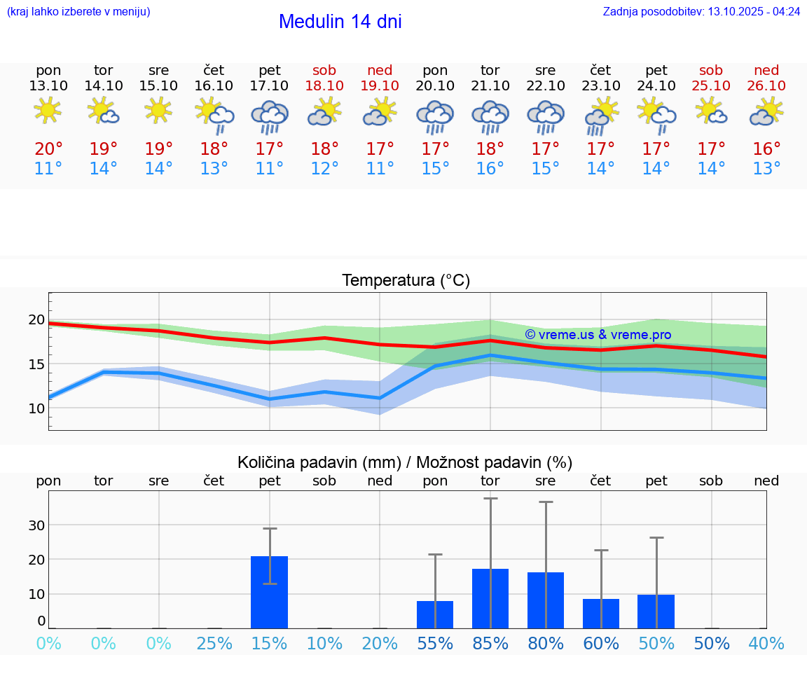 VREME 25 DNI Medulin