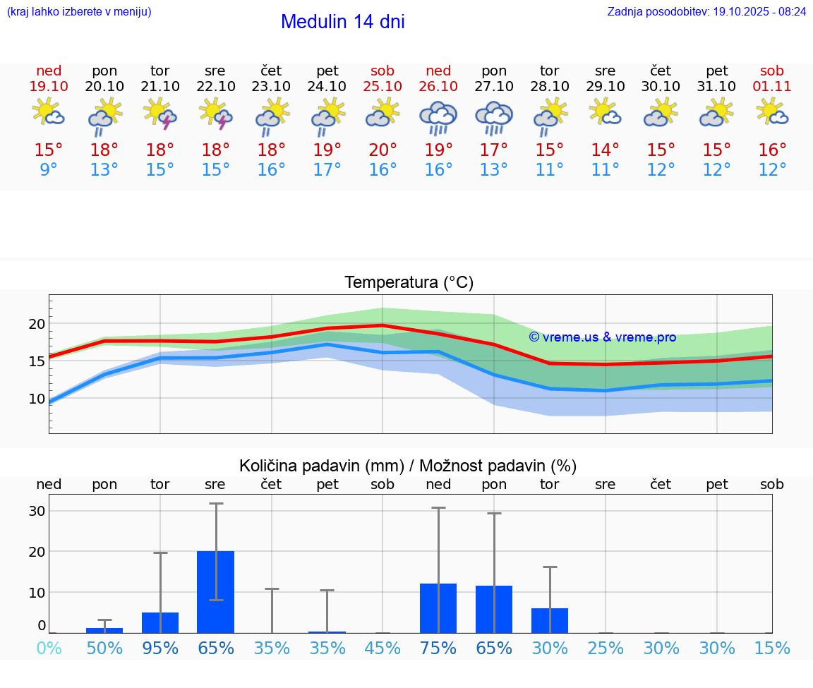 VREME 25 DNI Medulin