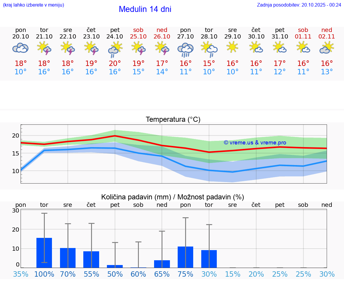 VREME 25 DNI Medulin