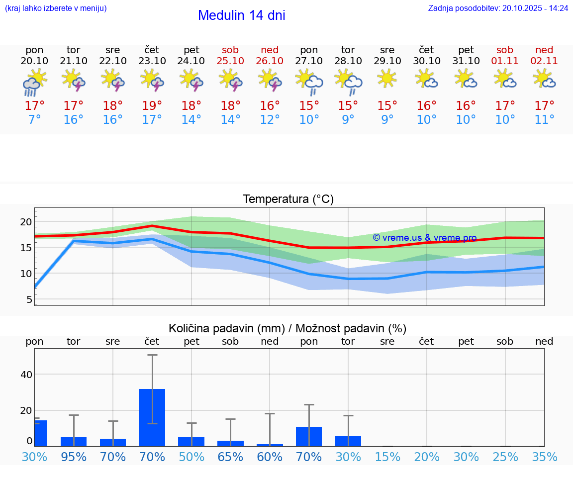 VREME 25 DNI Medulin