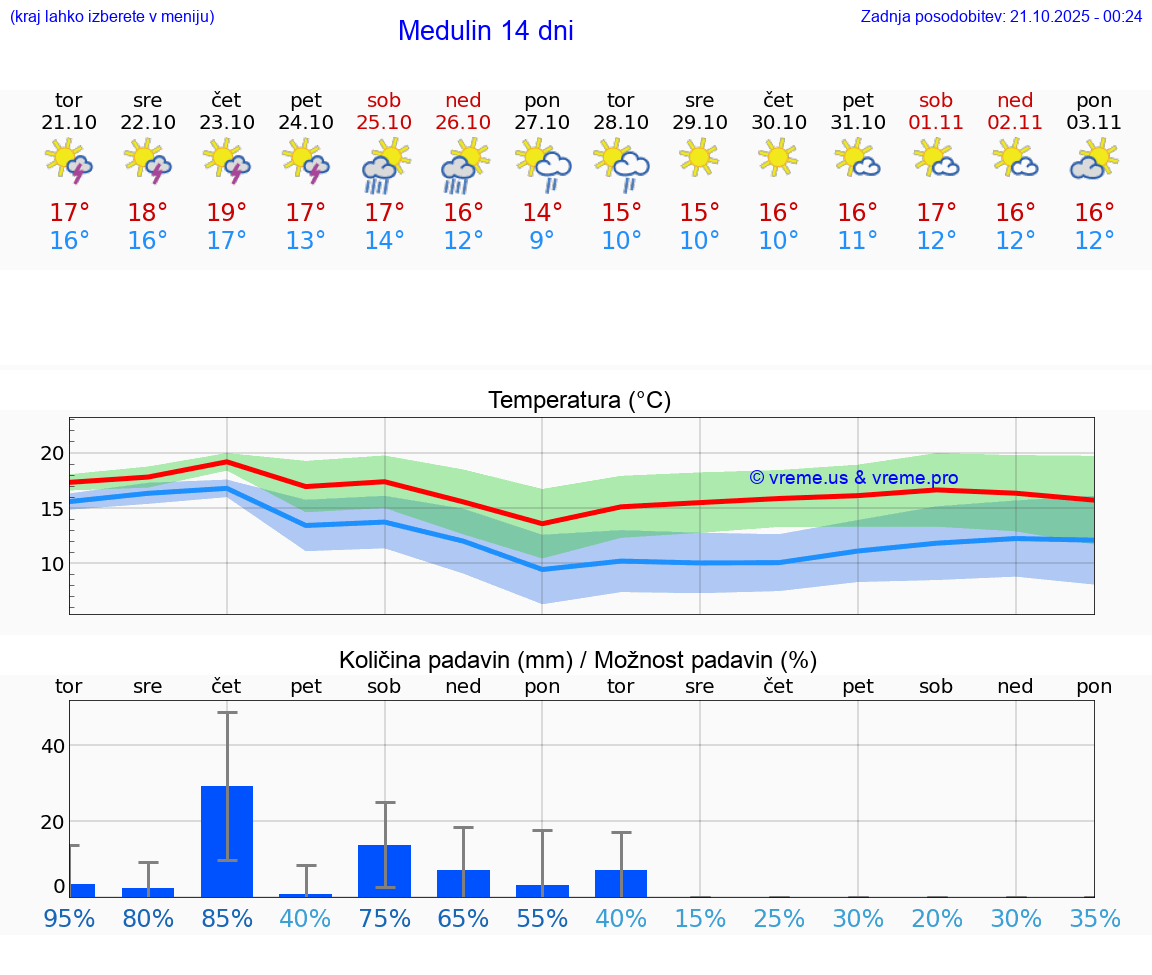 VREME 25 DNI Medulin