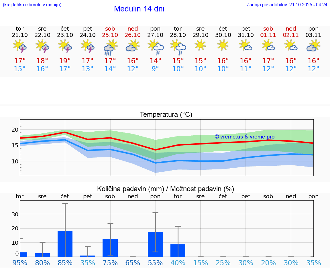 VREME 25 DNI Medulin