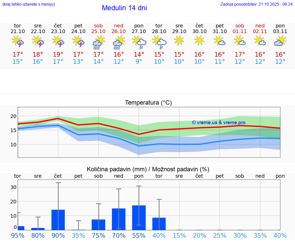 VREME 25 DNI Medulin